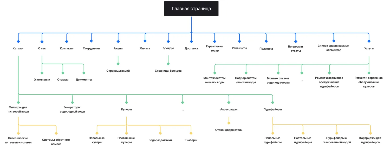 Кейс ART6 по созданию сайта – АкваТим, изображение архитектуры сайта